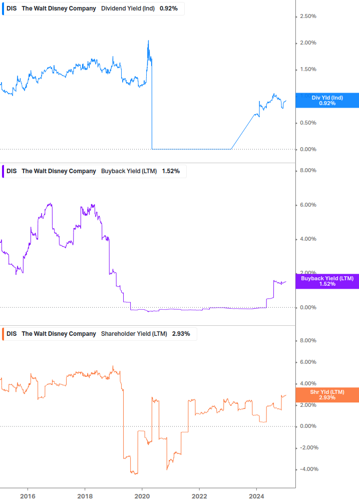 Shareholder Yield Chart