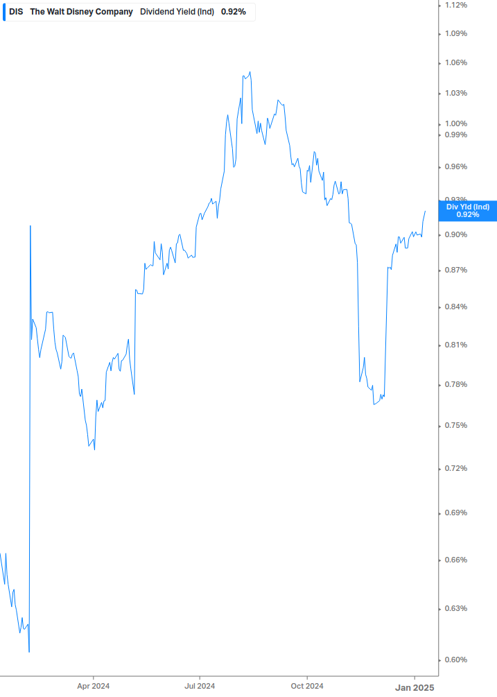 Dividend Yield Chart