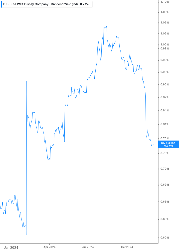 Dividend Yield Chart