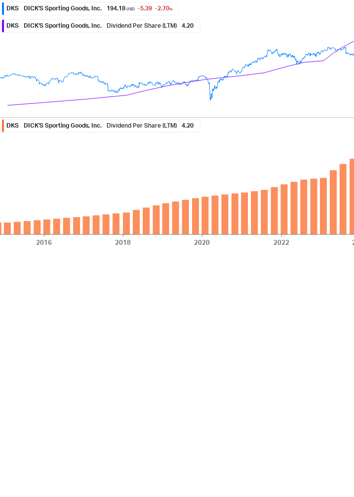 Dividend Growth Chart