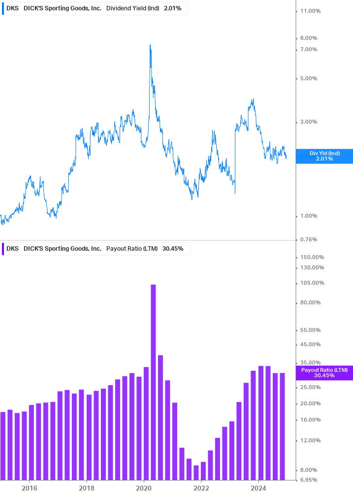 Dividend Safety Chart