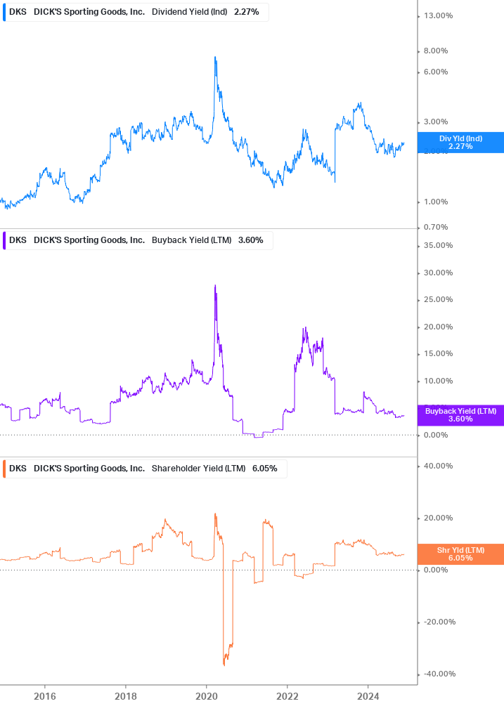 Shareholder Yield Chart