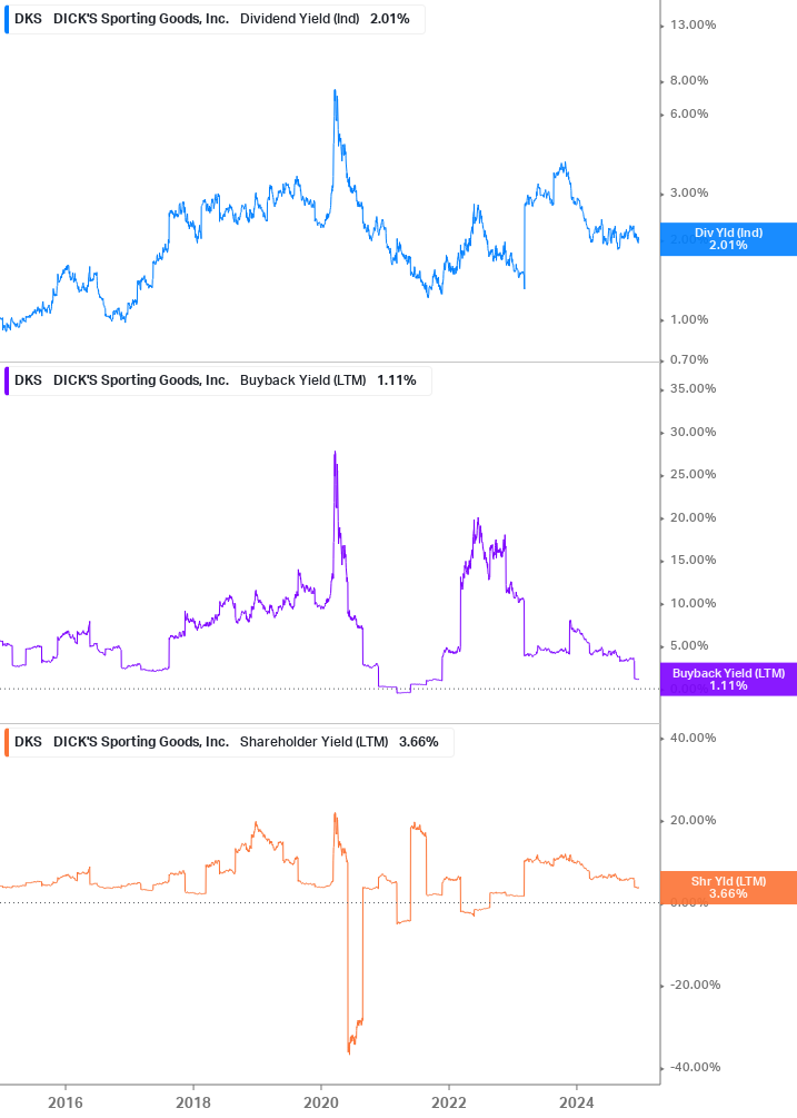 Shareholder Yield Chart