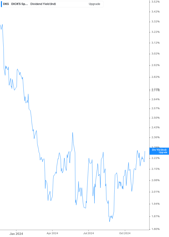 Dividend Yield Chart