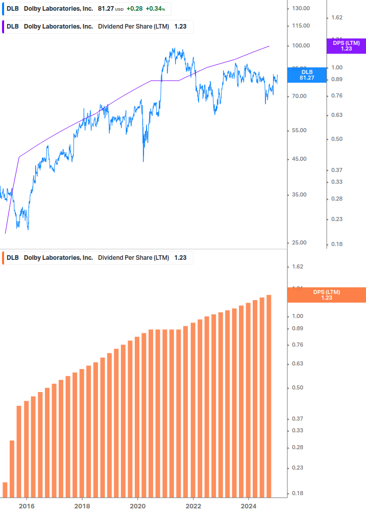 Dividend Growth Chart