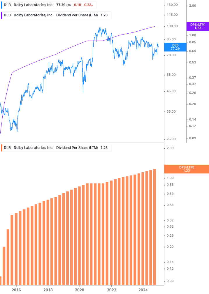 Dividend Growth Chart