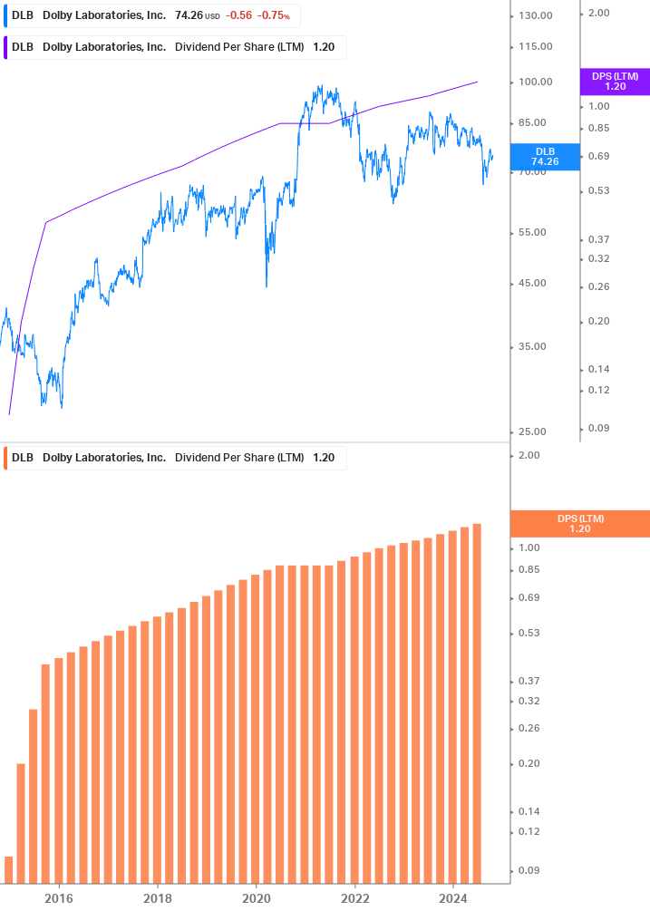 Dividend Growth Chart