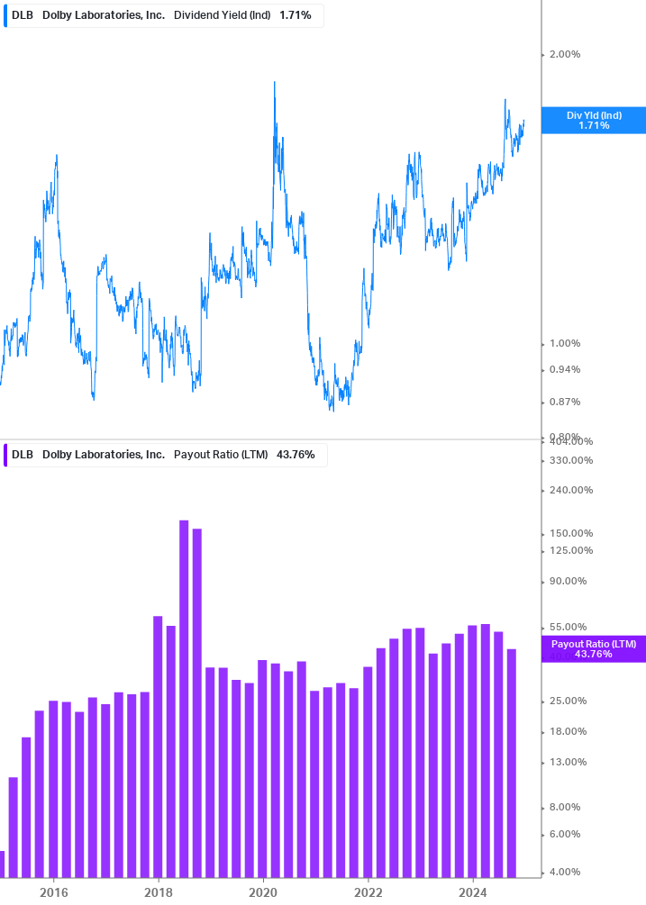 Dividend Safety Chart