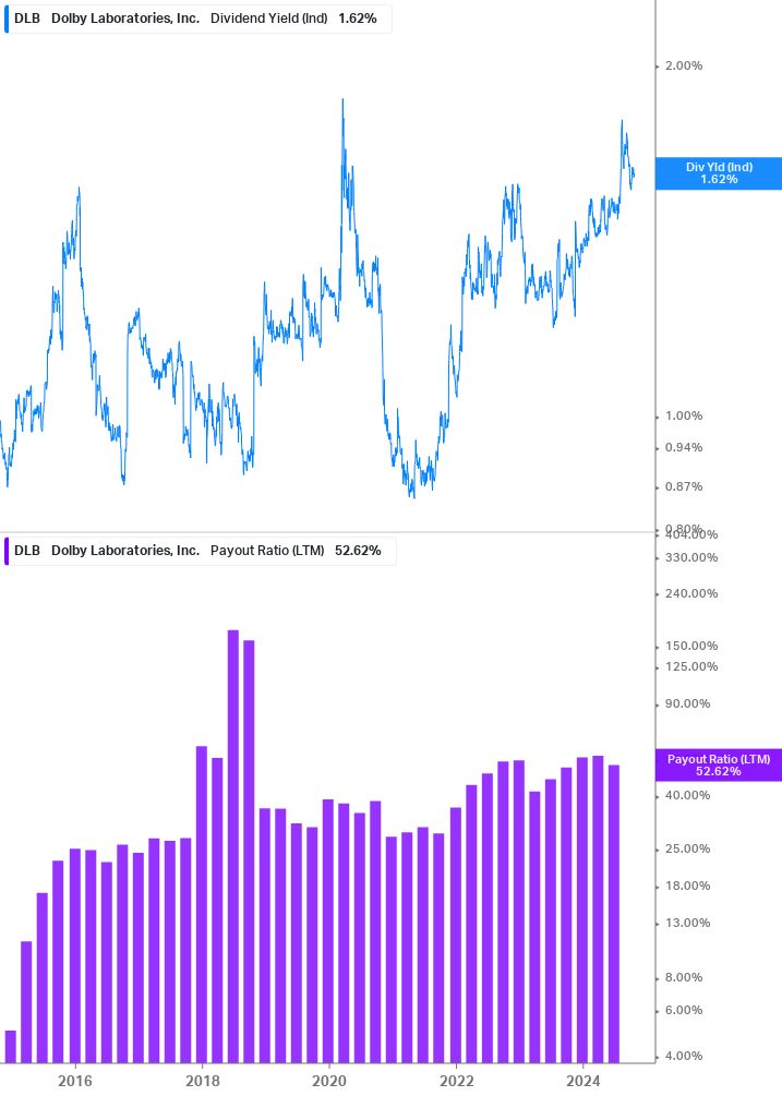 Dividend Safety Chart