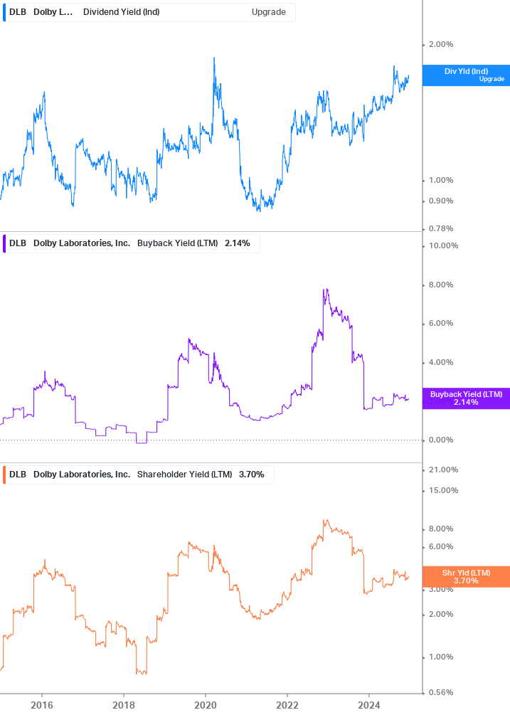 Shareholder Yield Chart