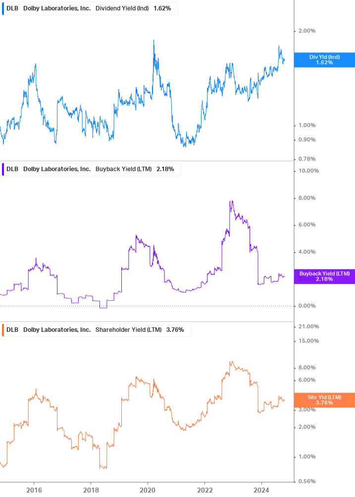 Shareholder Yield Chart