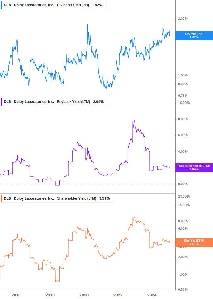 Shareholder Yield Chart