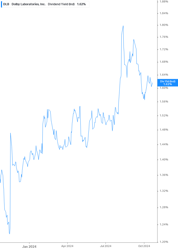 Dividend Yield Chart