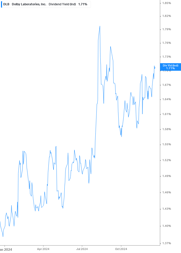 Dividend Yield Chart