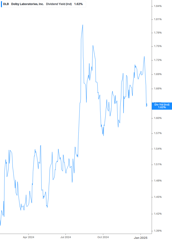 Dividend Yield Chart