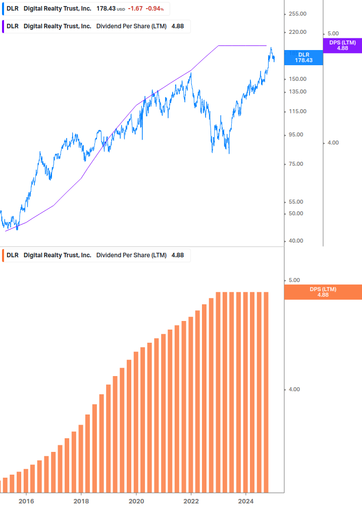 Dividend Growth Chart