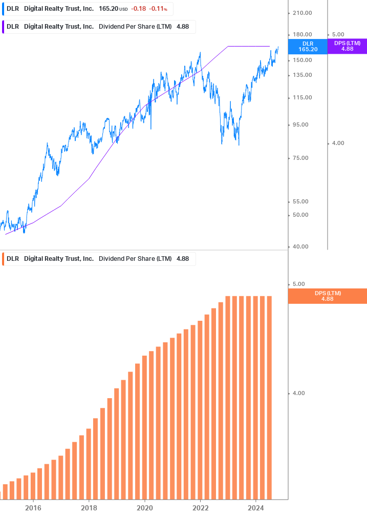 Dividend Growth Chart