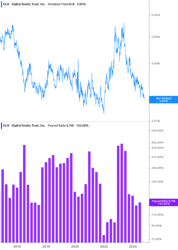 Dividend Safety Chart