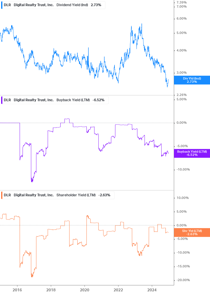 Shareholder Yield Chart