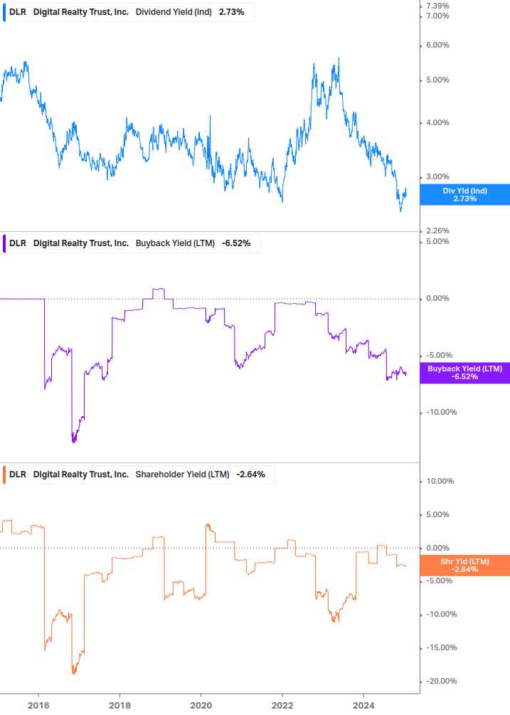 Shareholder Yield Chart