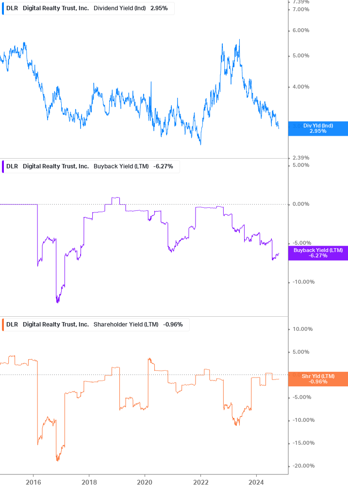 Shareholder Yield Chart