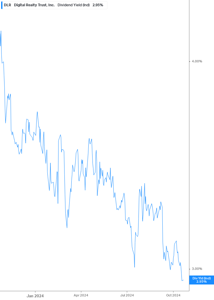 Dividend Yield Chart