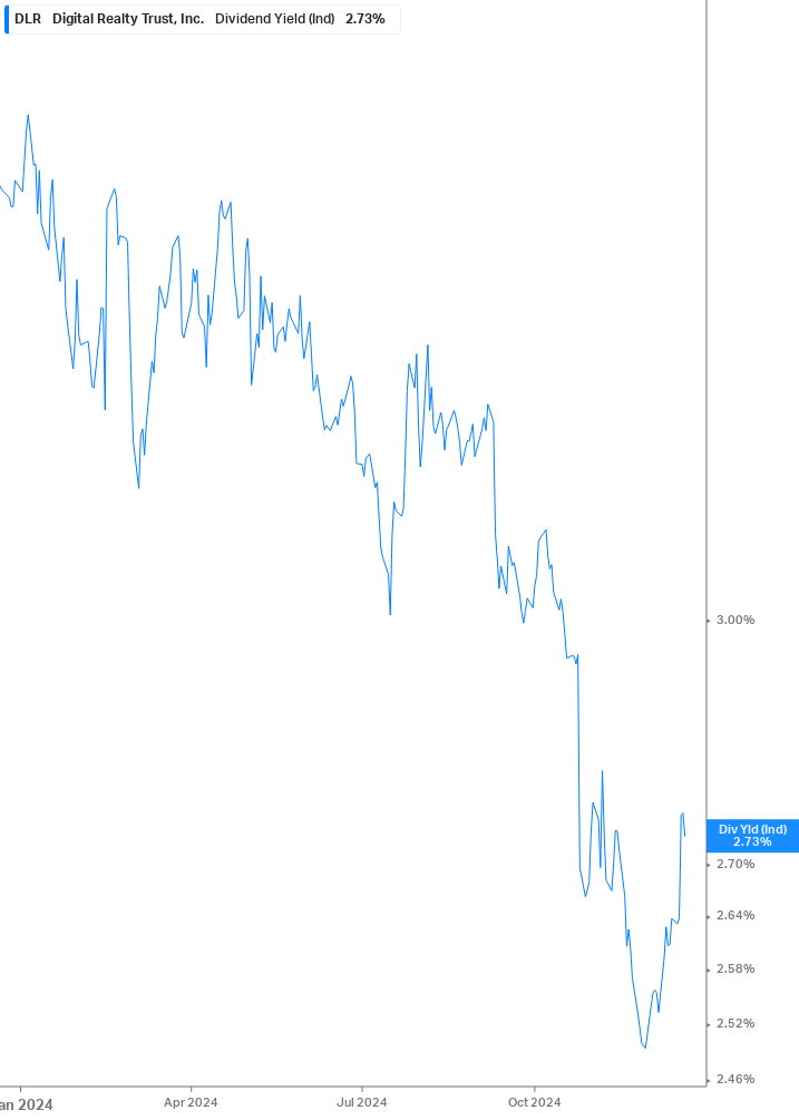 Dividend Yield Chart