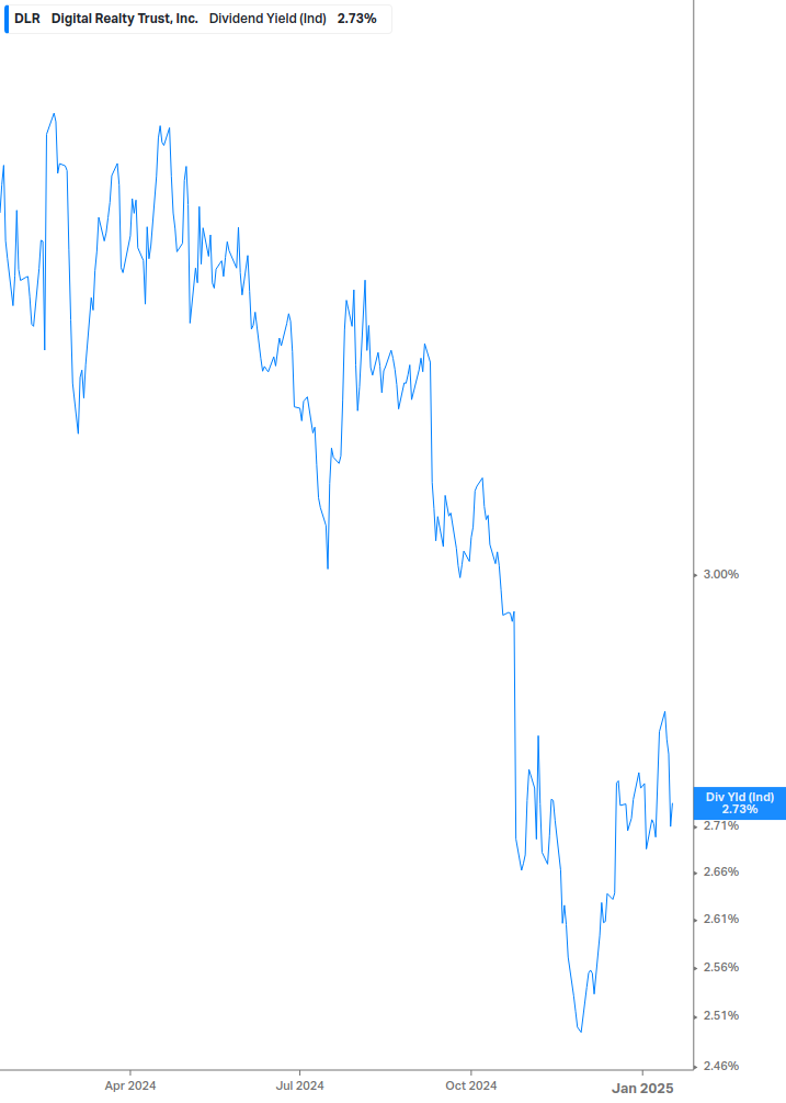 Dividend Yield Chart