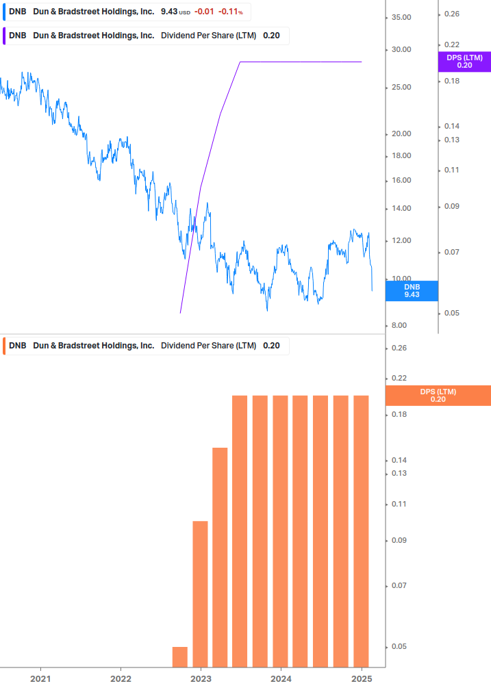 Dividend Growth Chart