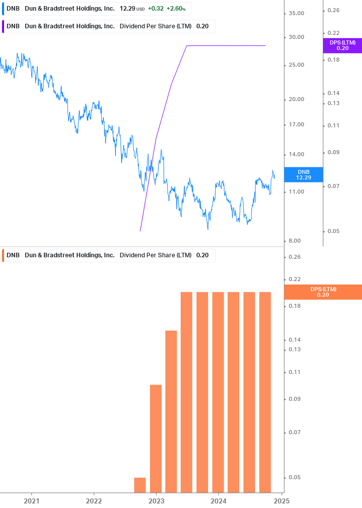 Dividend Growth Chart