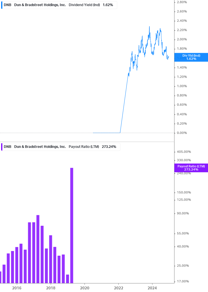 Dividend Safety Chart