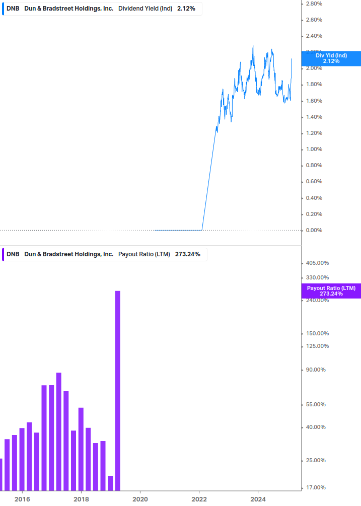 Dividend Safety Chart