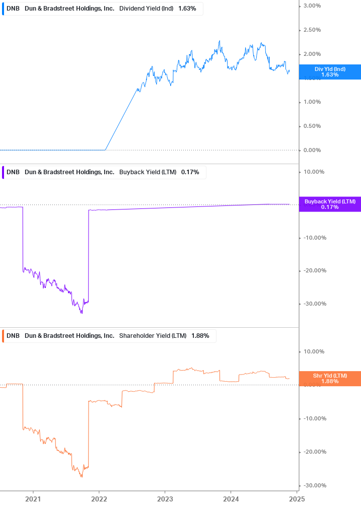 Shareholder Yield Chart