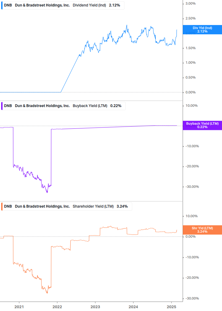 Shareholder Yield Chart