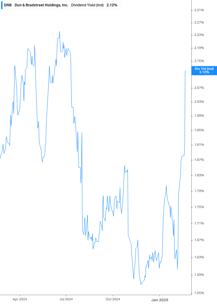 Dividend Yield Chart