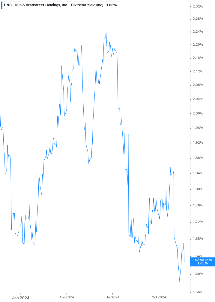 Dividend Yield Chart