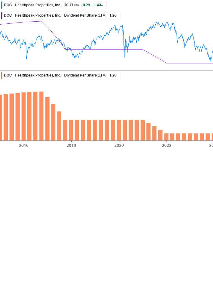 Dividend Growth Chart