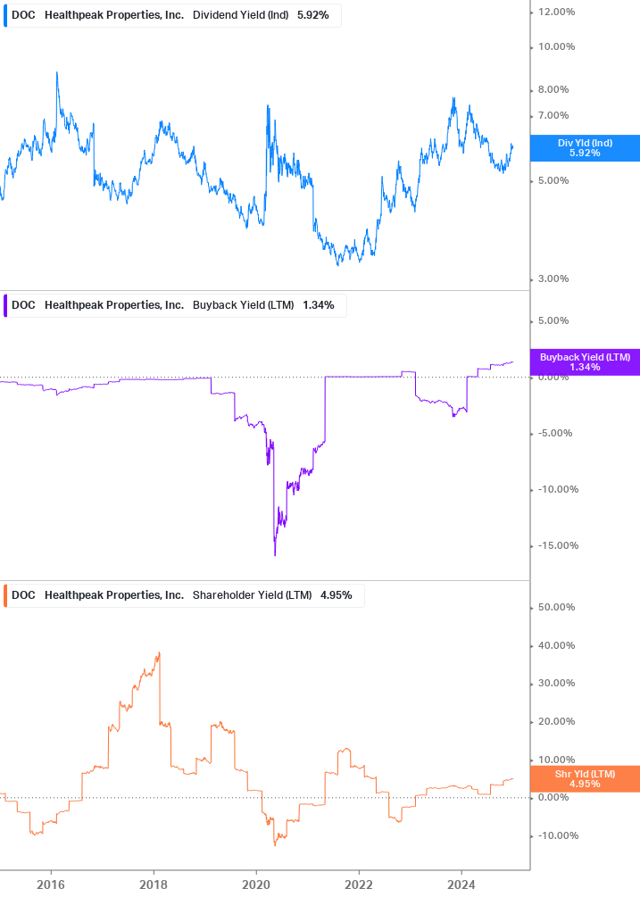 Shareholder Yield Chart