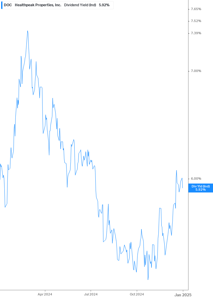 Dividend Yield Chart