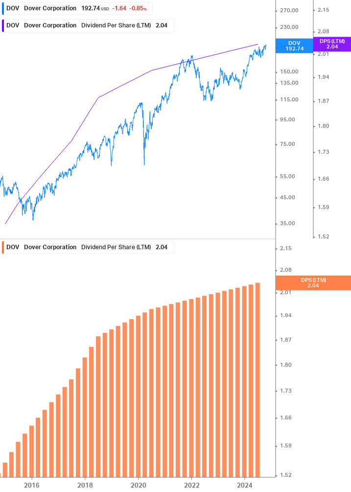 Dividend Growth Chart