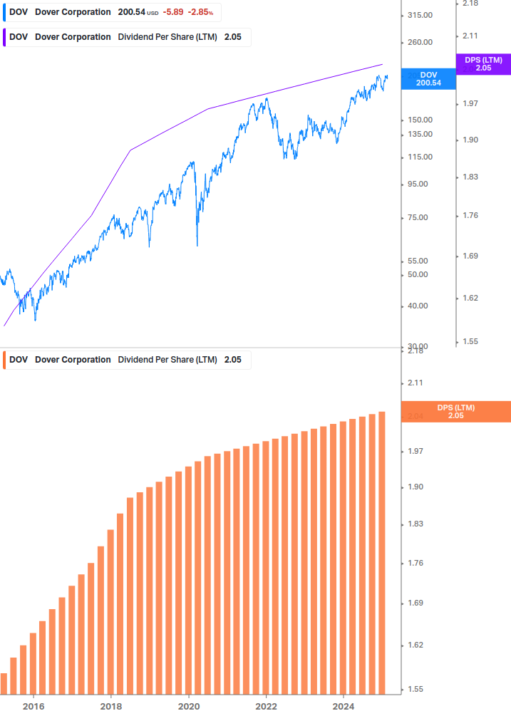 Dividend Growth Chart