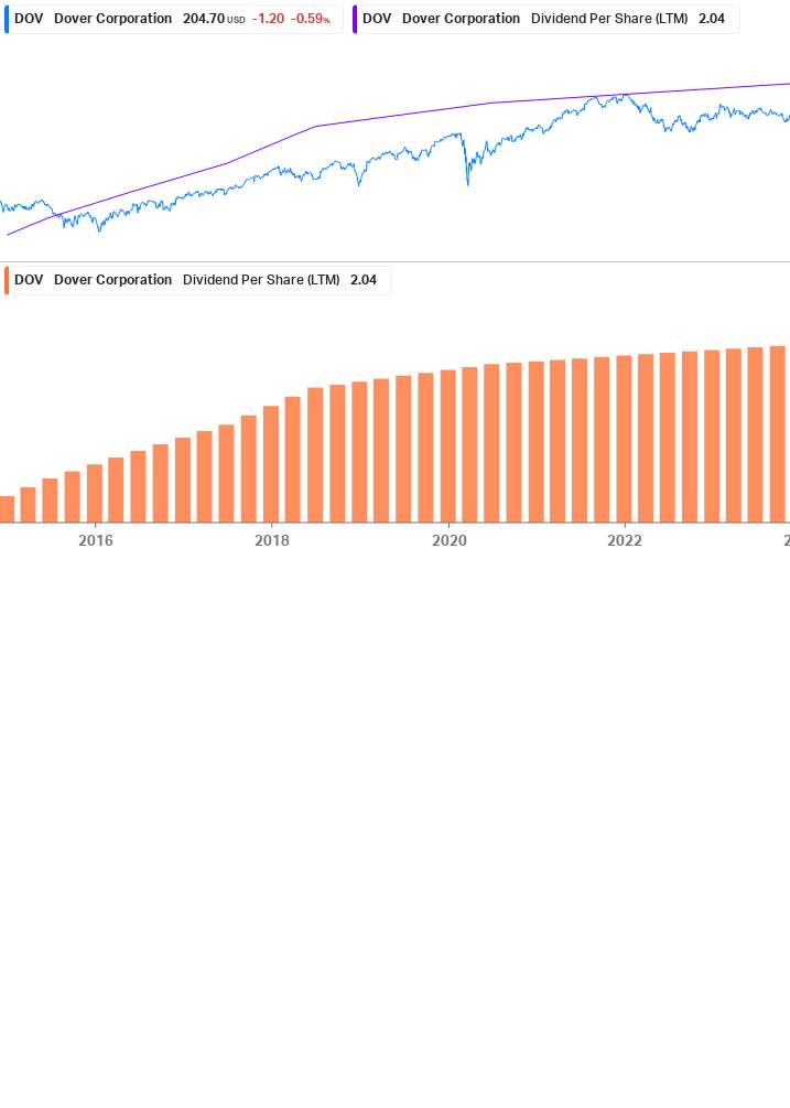 Dividend Growth Chart