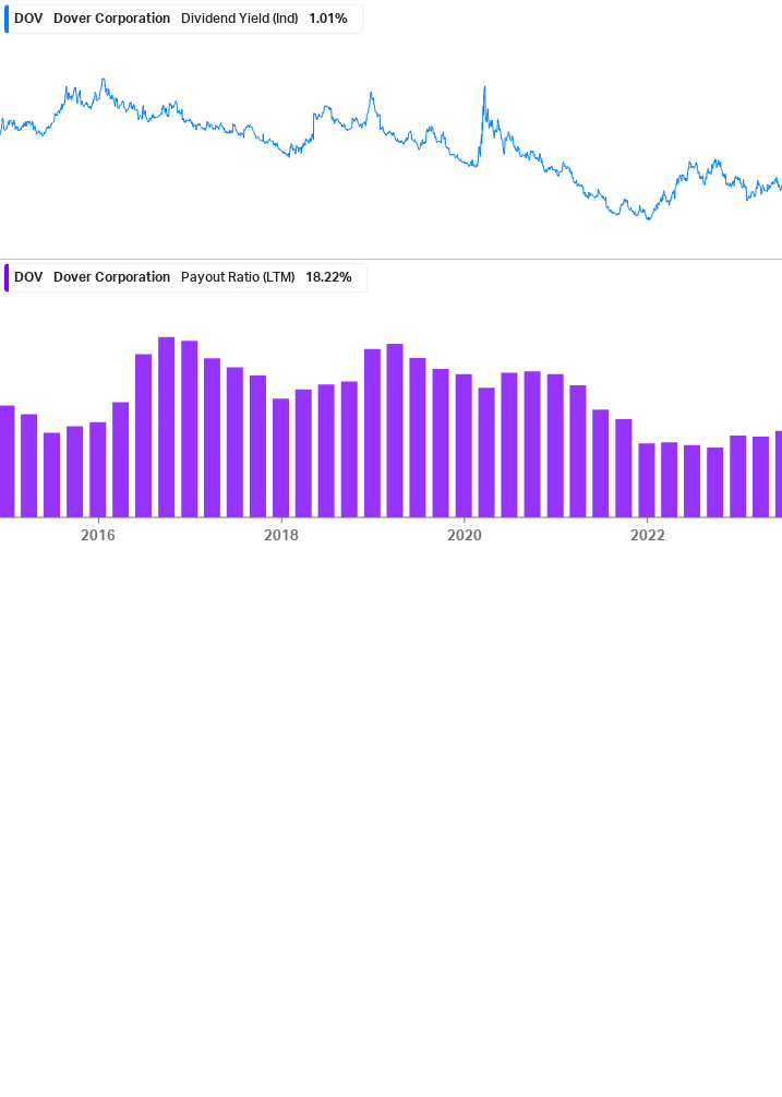 Dividend Safety Chart