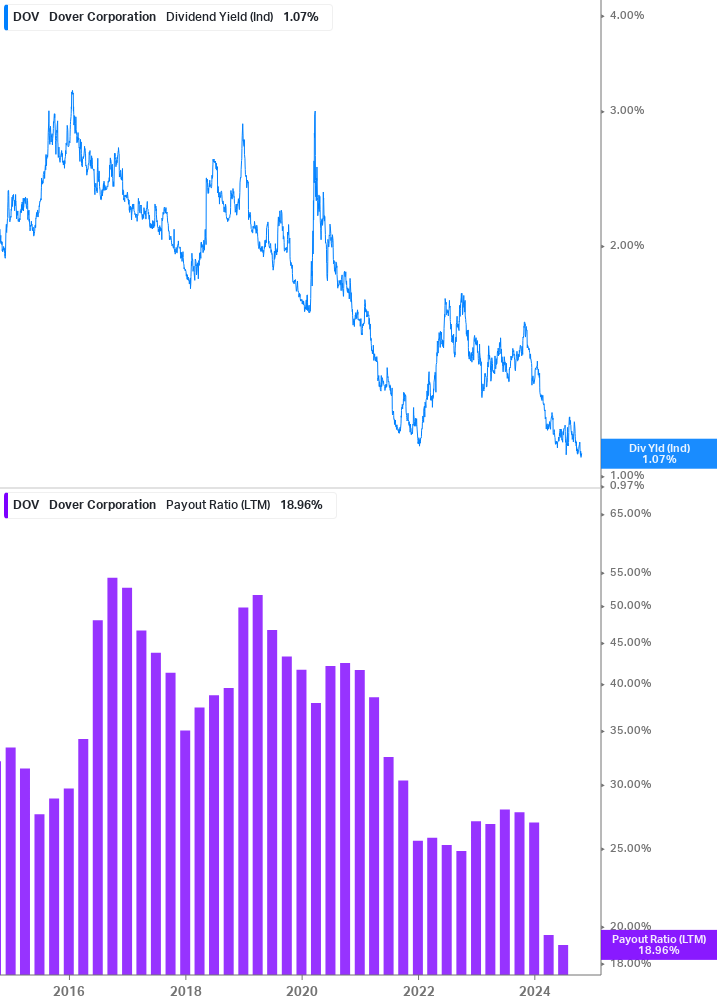 Dividend Safety Chart