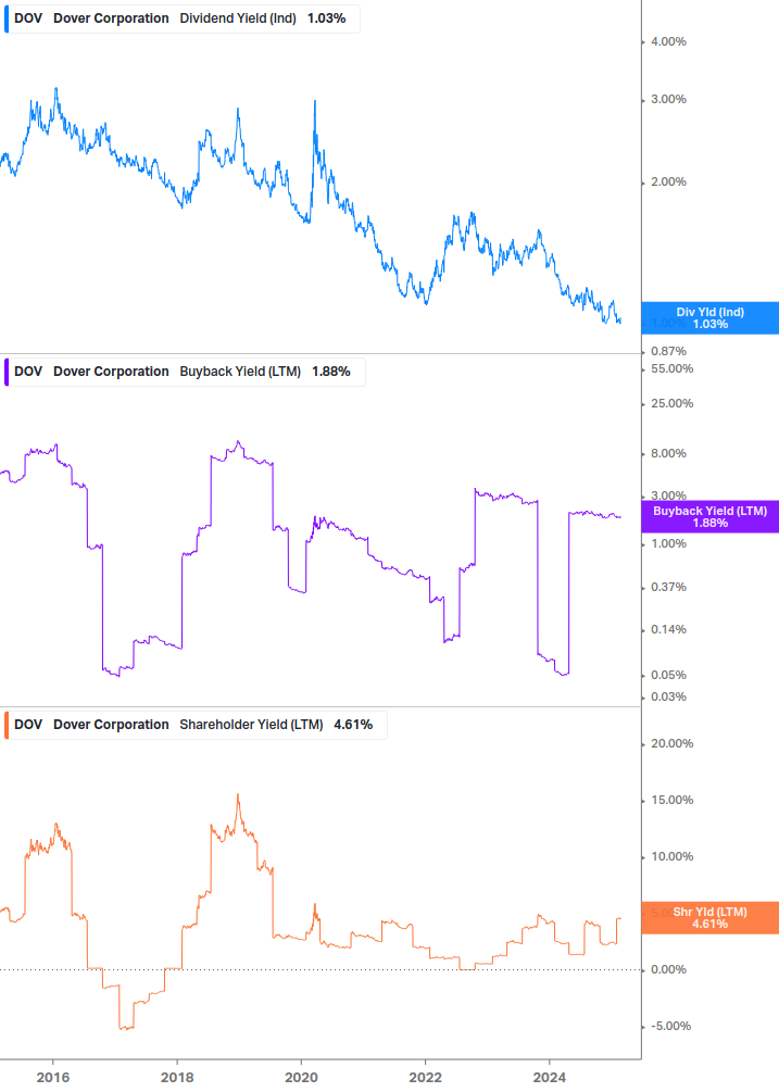 Shareholder Yield Chart