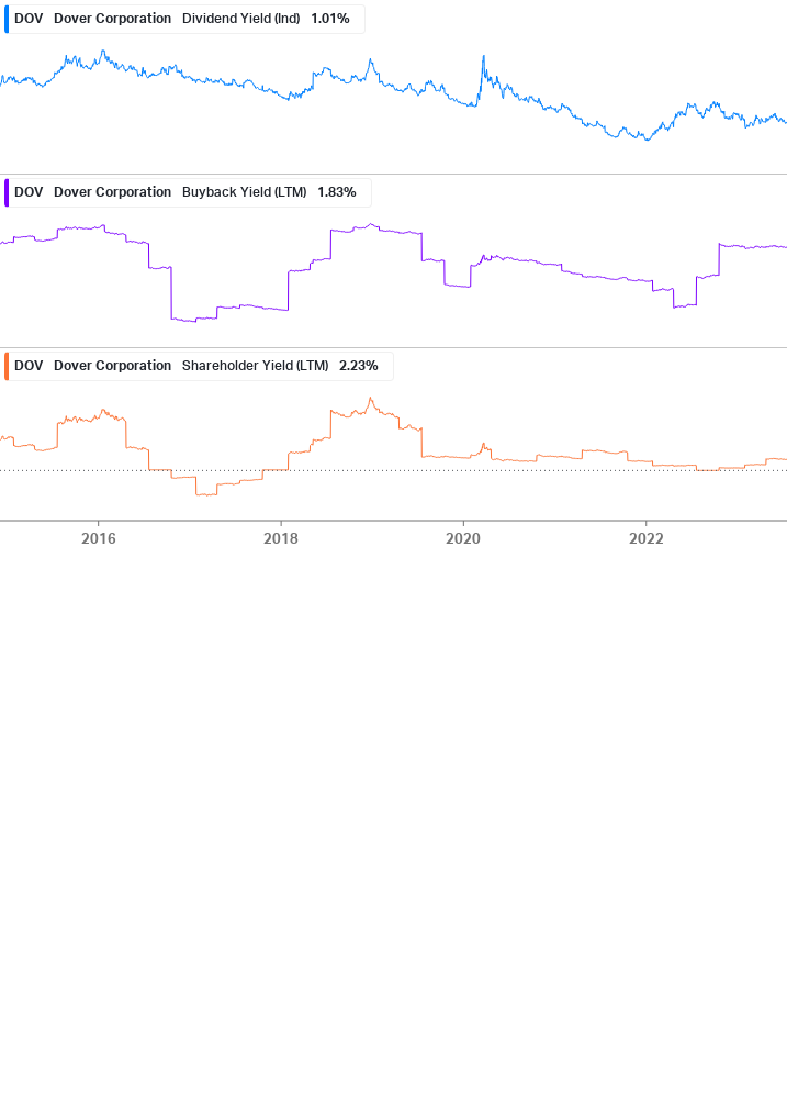 Shareholder Yield Chart