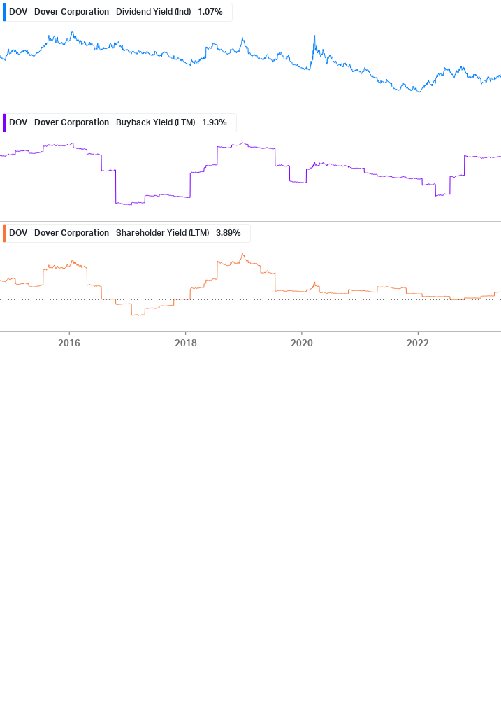 Shareholder Yield Chart