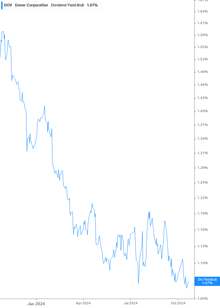 Dividend Yield Chart