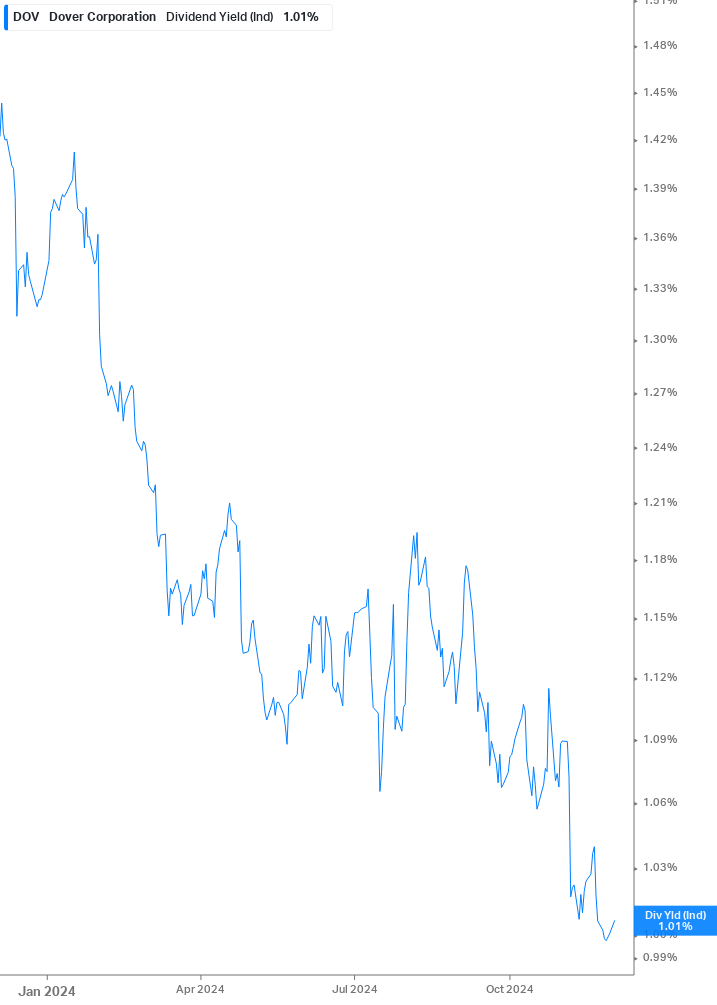 Dividend Yield Chart