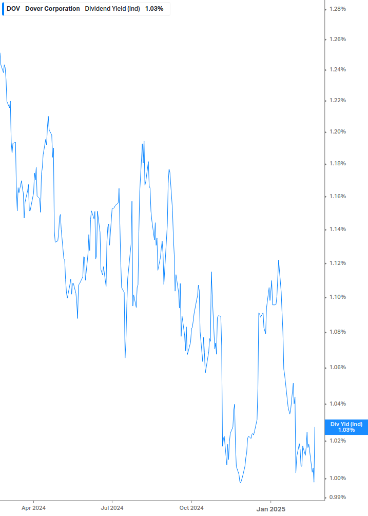 Dividend Yield Chart